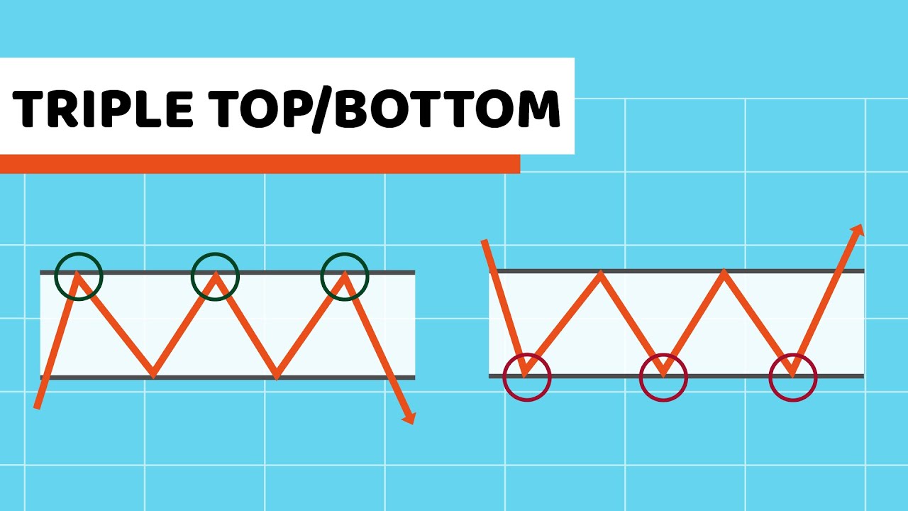 Triple Top and Triple Bottom Chart Patterns | BitScreener