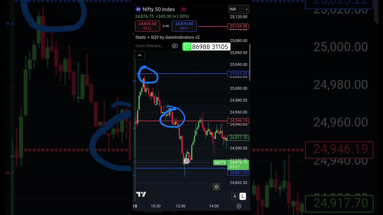 Power of Gann Square of 9 Indicator | 
