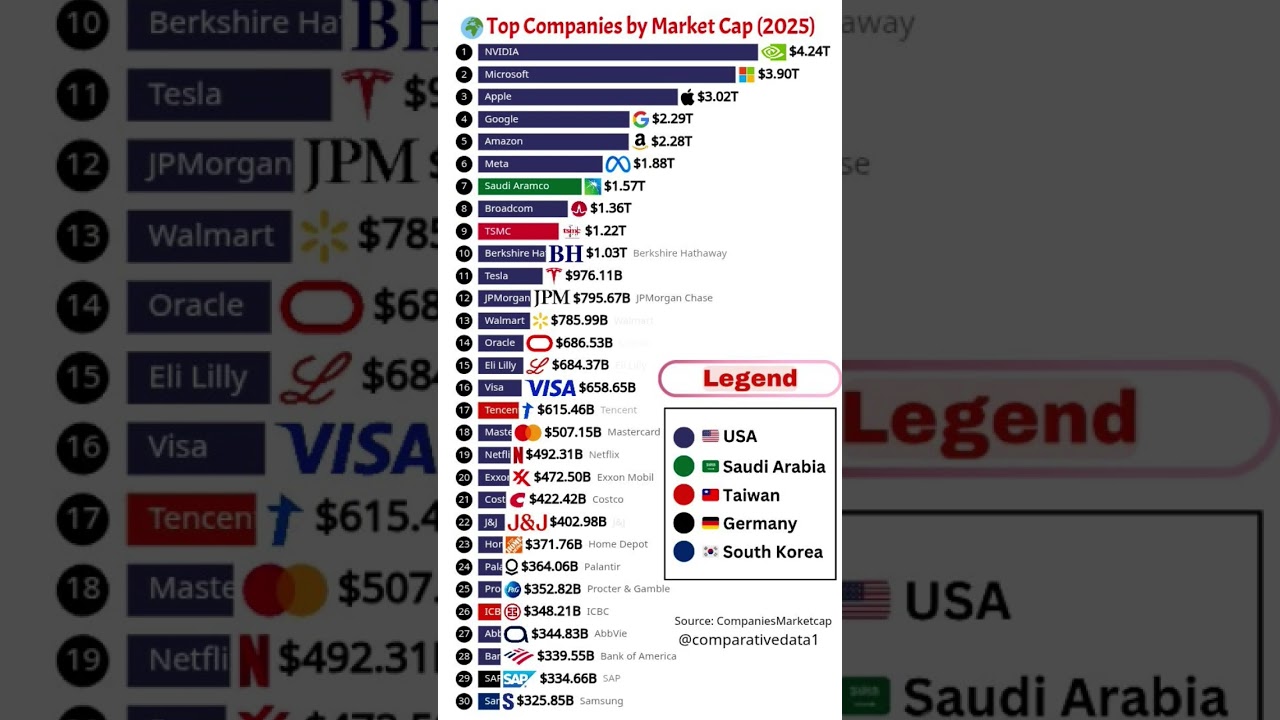 Top 30 Companies by Market Cap in 2025 💰🌍 | Who&rsquo;s #1? #shorts