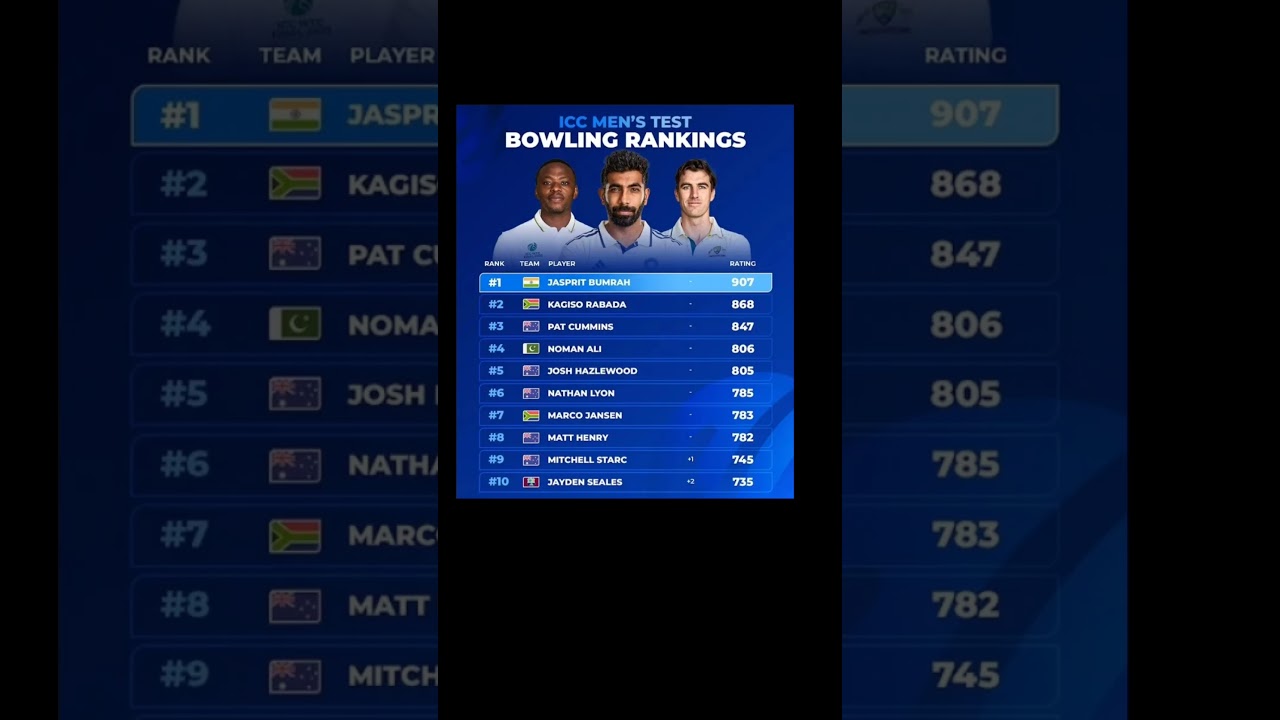 ##Icc Top 10 Test blower ranking