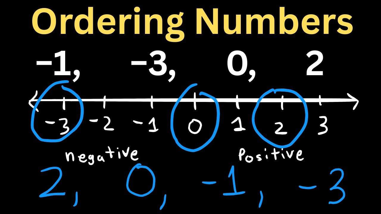 Ordering Fractions & Decimals From least to greatest / greatest to least