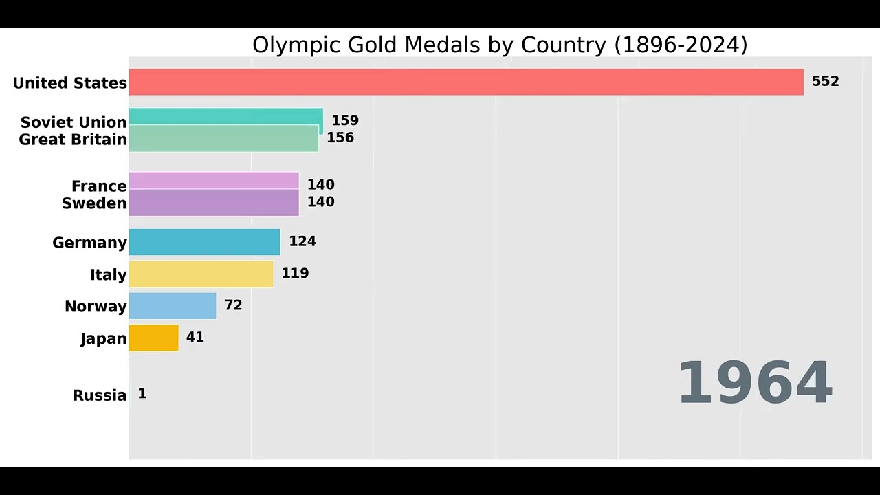🥇 Olympic GOLD Medal Race (1896-2024) | Who Has the Most Golds?