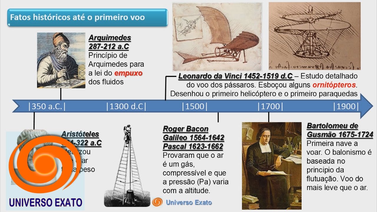 Aeronáutica C1-A1 História da Aviação e Primeiros Voos, Leonardo da Vinci Bartolomeu de Gusmão