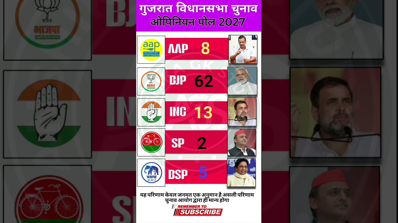 🔥Big Survey: गुजरात विधानसभा चुनाव 2027 ओपिनियन पोल ने उड़ाए सबके होश! #gujaratelection2027​ #shorts