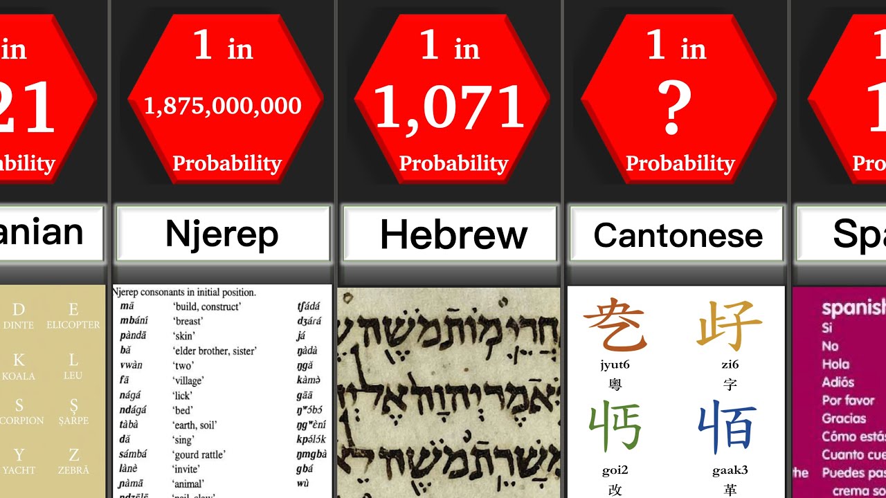 Rare Languages | Probability Comparison | DataRush 24