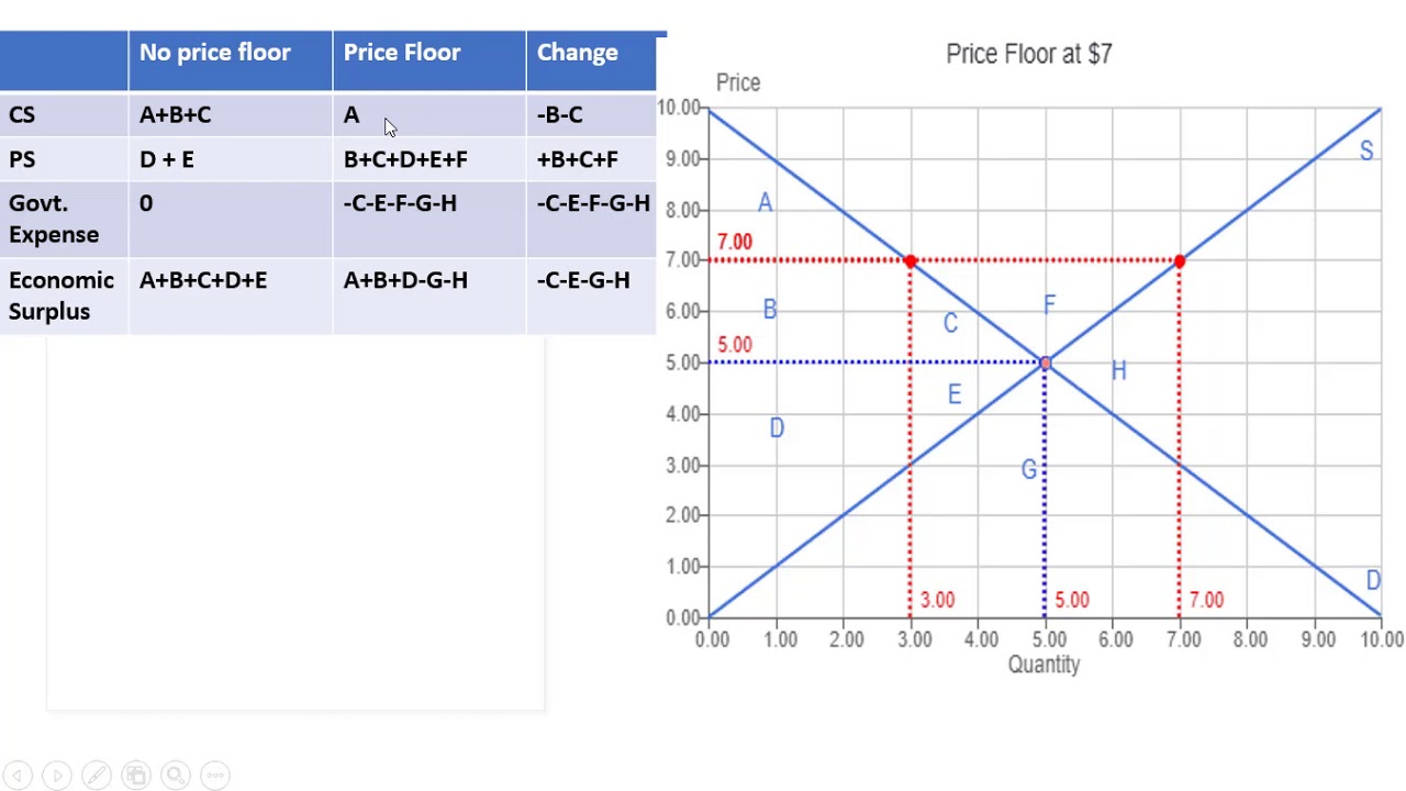 Price Floor: Welfare Effects in Agricultural Markets