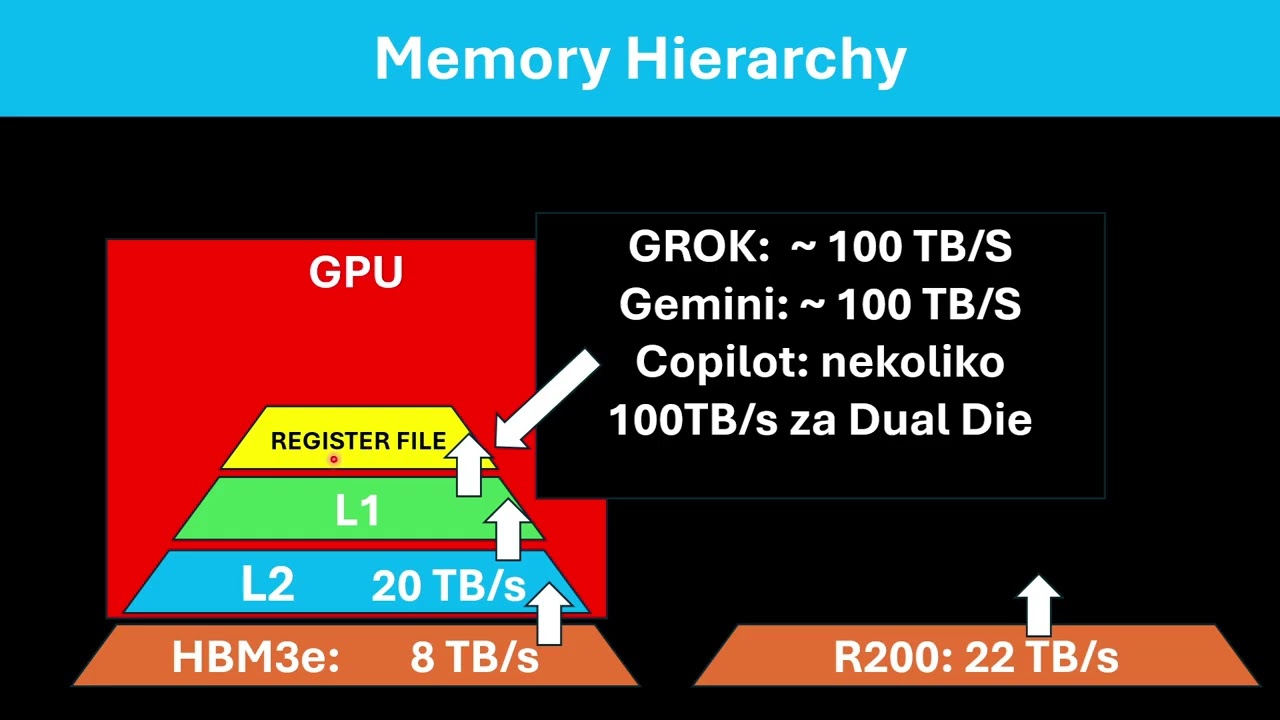 Memory Hierarchy (NVIDIA B200, R200)