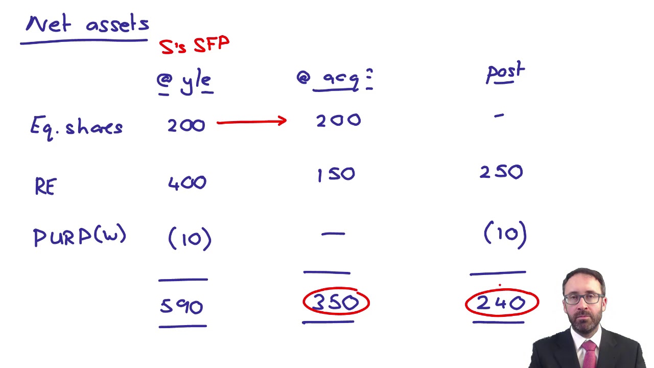 Group SFP - Example (PUPs) - ACCA Financial Reporting (FR)