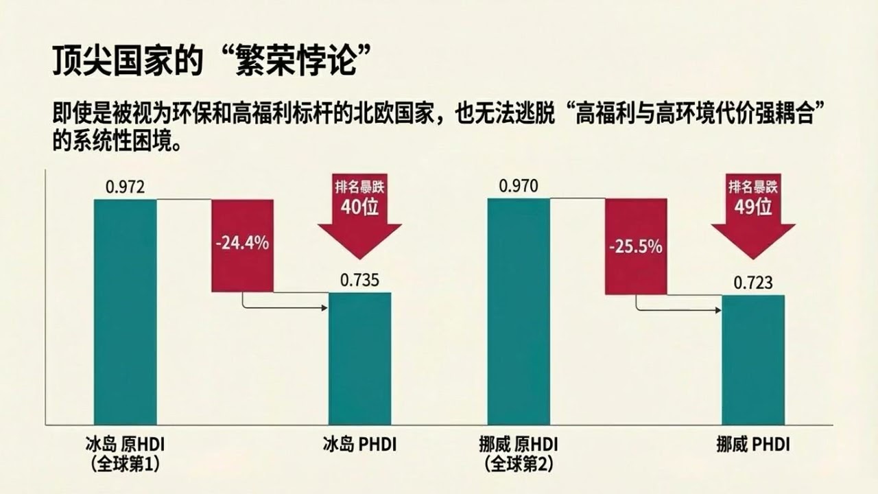人类发展指数大反转！揭秘被&ldquo;环境账单&rdquo;隐藏的真实世界排名