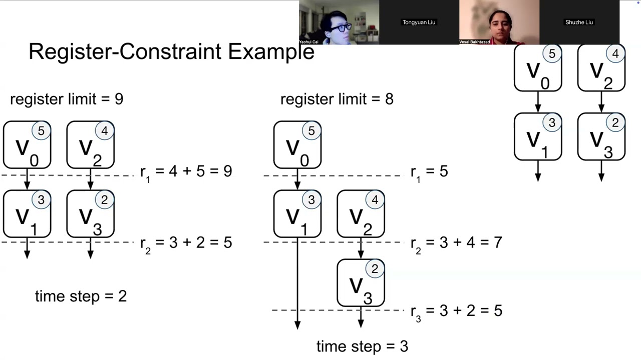 A Register Scheduling Framework || Final Project || ECE6775 FA24