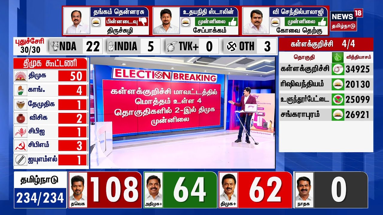 Tamil Nadu Election Results 2026 | கள்ளக்குறிச்சியில் யார் முன்னிலை? | Kallakurichi