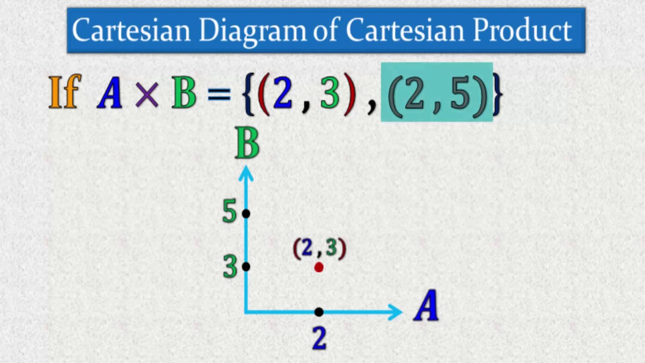 How to represent Cartesian product by using Cartesian Diagram