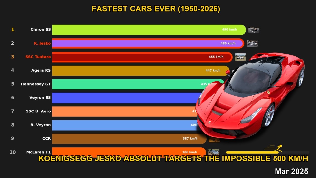 Fastest Cars of All Time 🏎️💨 (1950-2026)