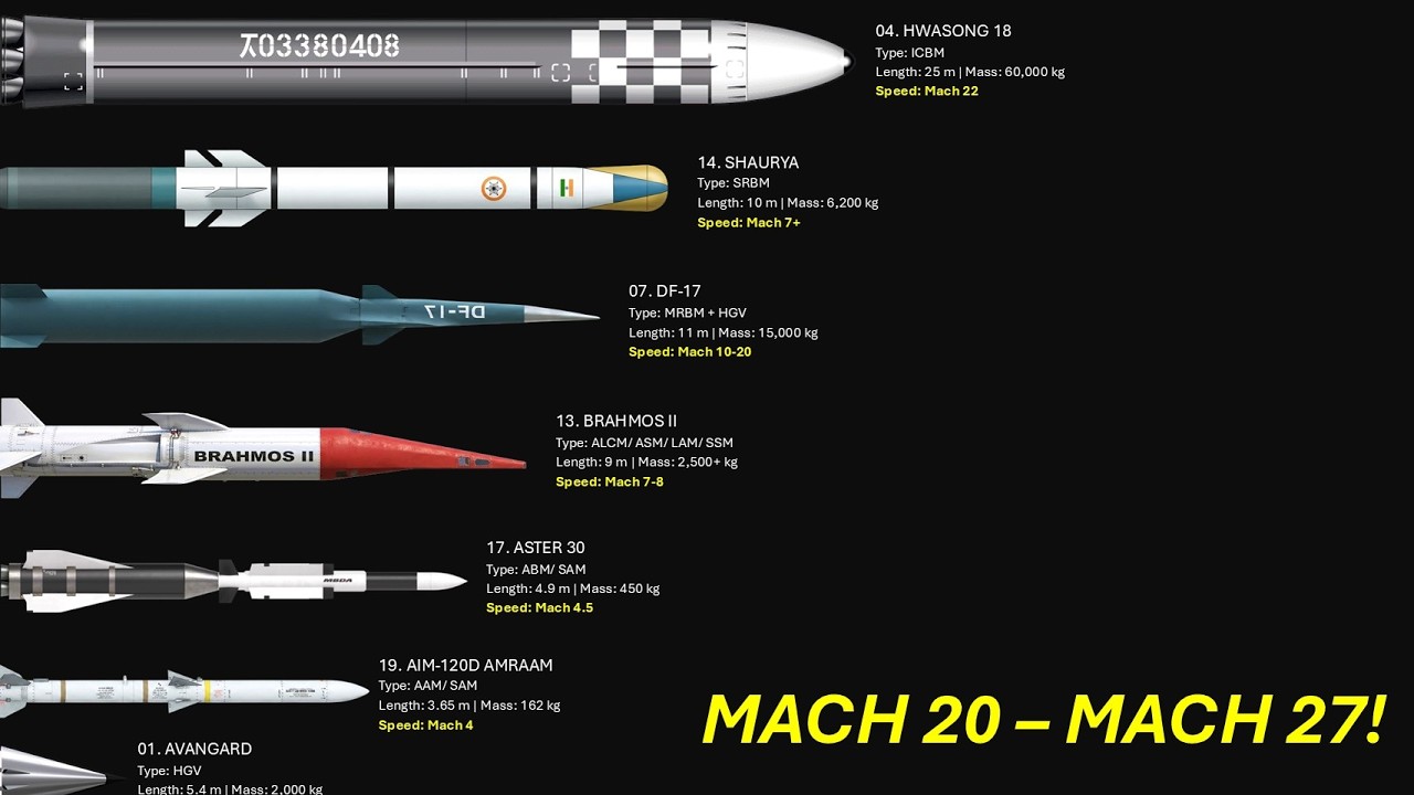 20 самых быстрых ракет в мире на данный момент (2026)