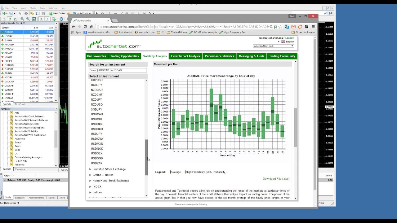 How to set appropriate take profit & stop loss levels with Autochartist's Volatility Analysis 2015 0