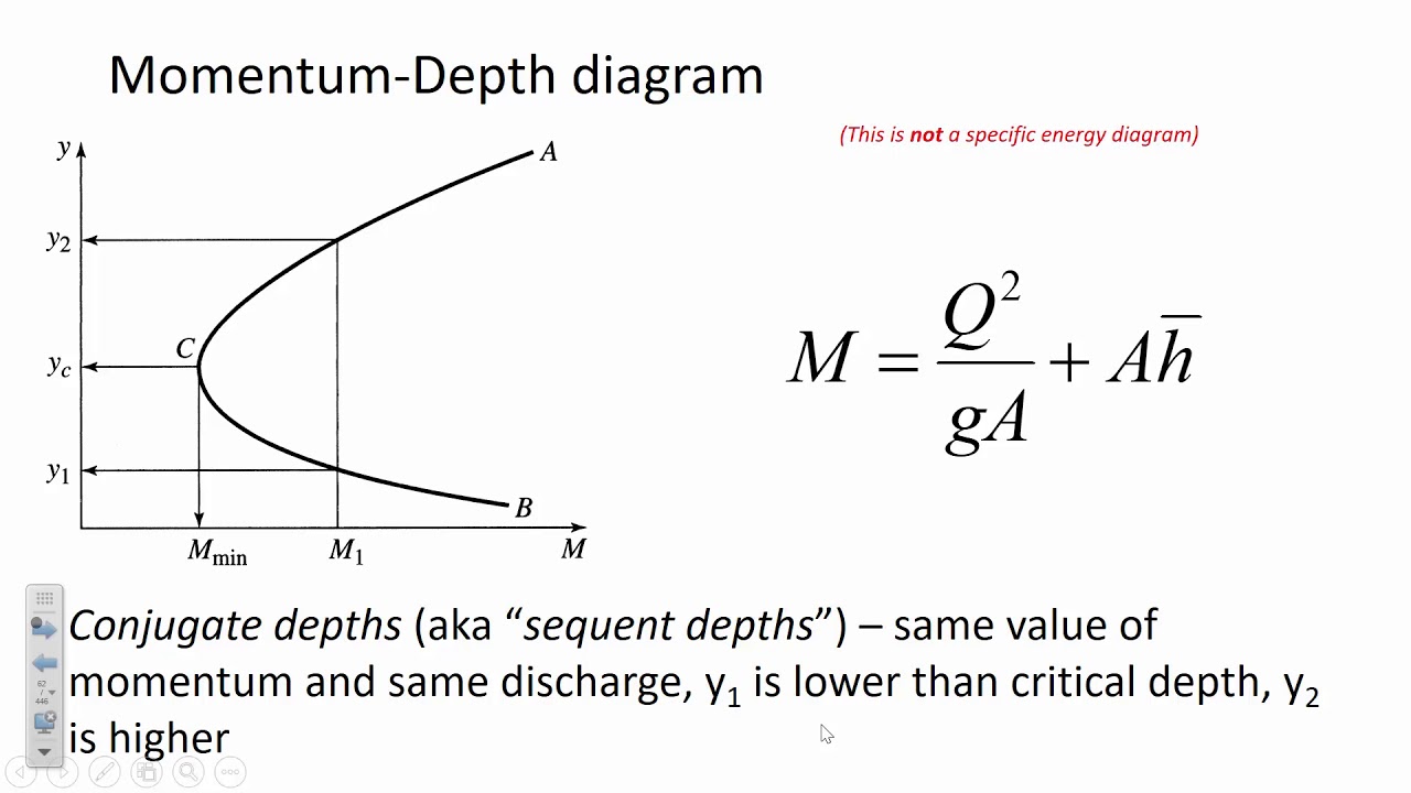 CE 331 - Class 23 (9 April 2019) Momentum Depth; Hydraulic Jump