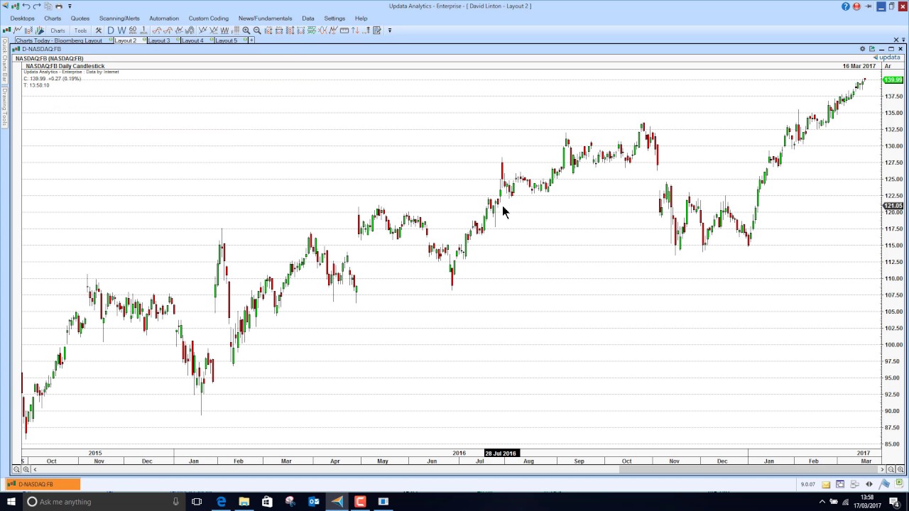 Charts Today - Chart Free real time data from the internet