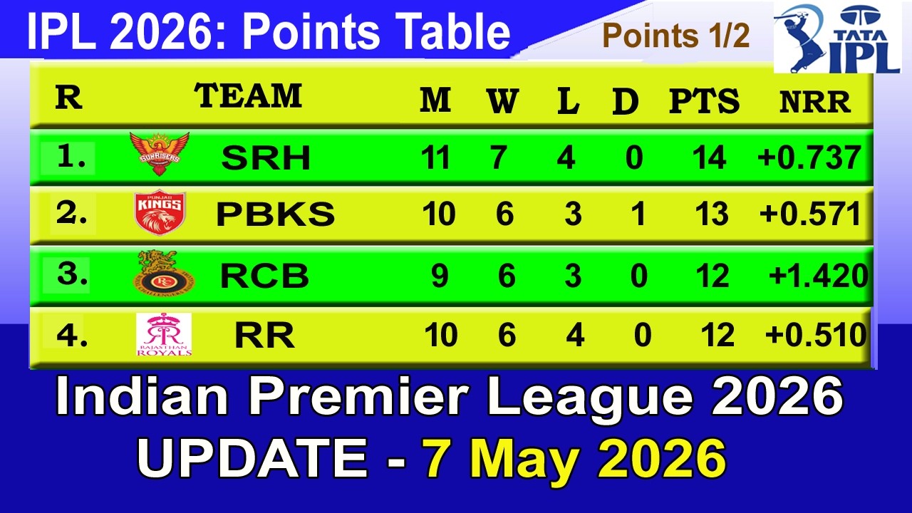 IPL 2026 Points Table - LAST UPDATED 7/5/2026