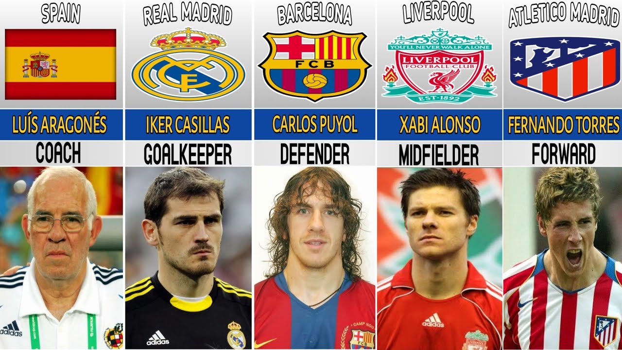 2006 WORLD CUP SPAIN SQUAD || WORLD CUP 2006