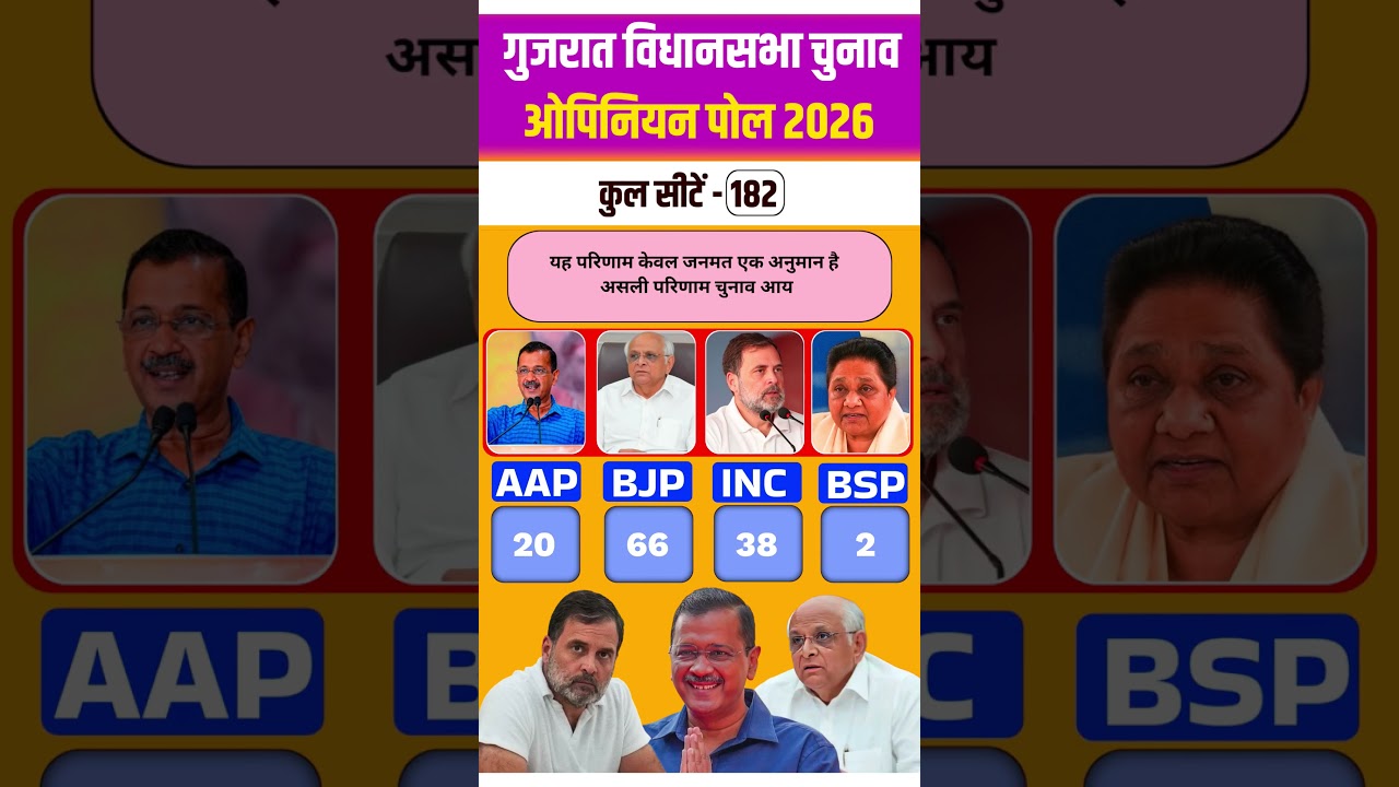 🔴 Gujarat Election Opinion Poll 2026 | बहुमत का आंकड़ा पार करेगा कौन? #Viral