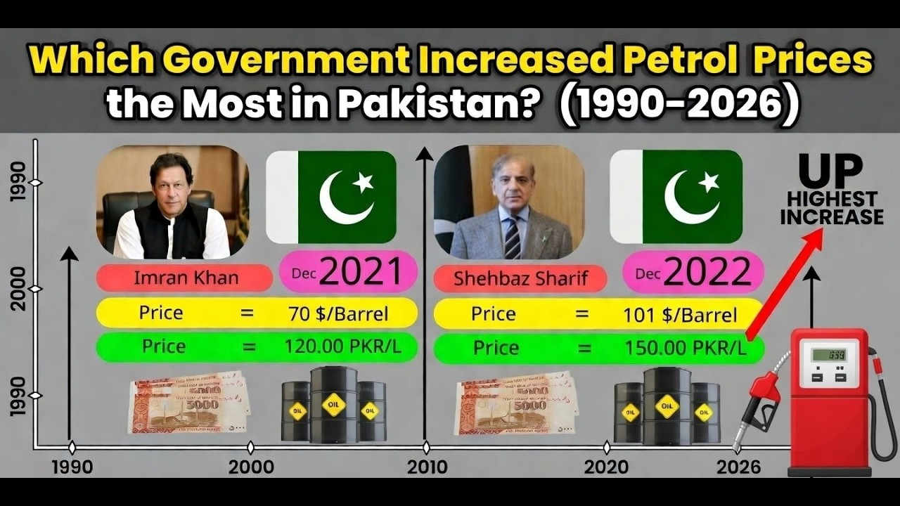 Who Increased Petrol Prices the Most in Pakistan History (1990 to 2026)