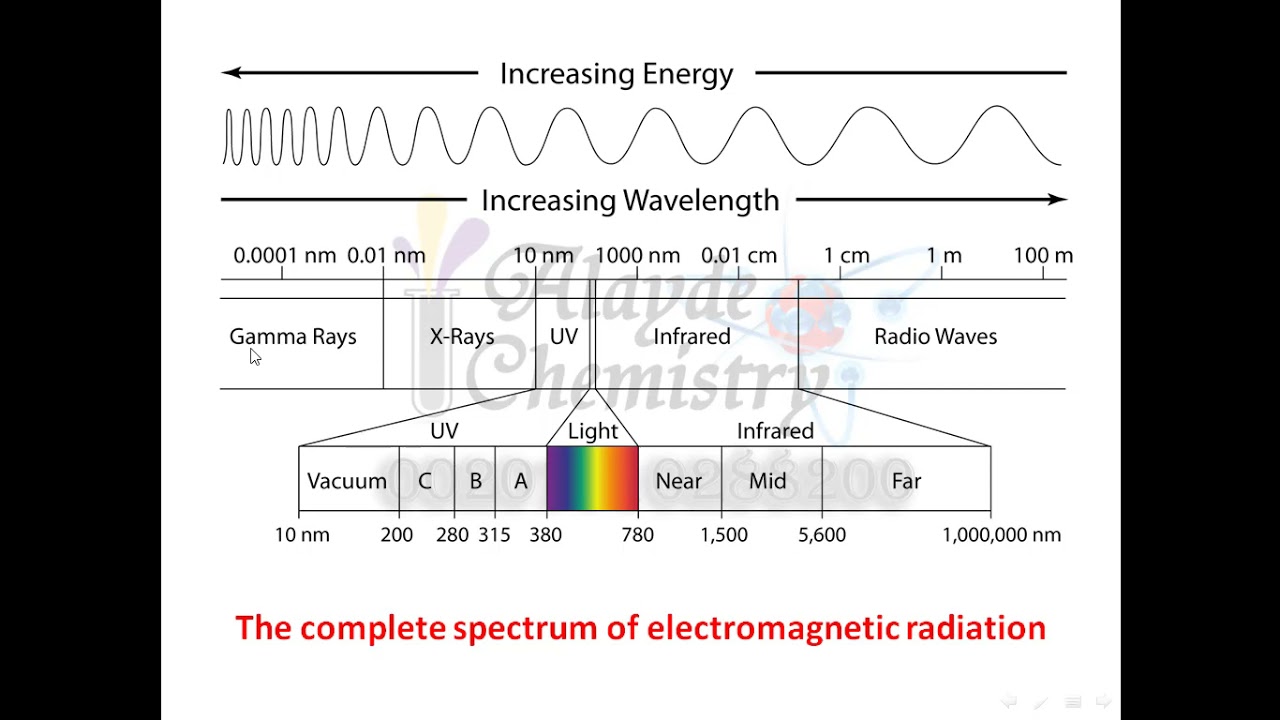 IR Spectroscopy