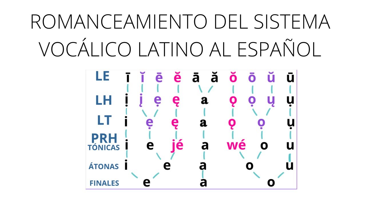 Evolución del sistema vocálico latino al español