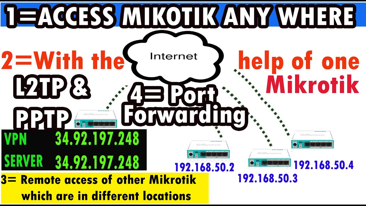 Tutorial 66:  Port forwarding and mikrotik remote access anywhere with the help of PPPTP & L2TP