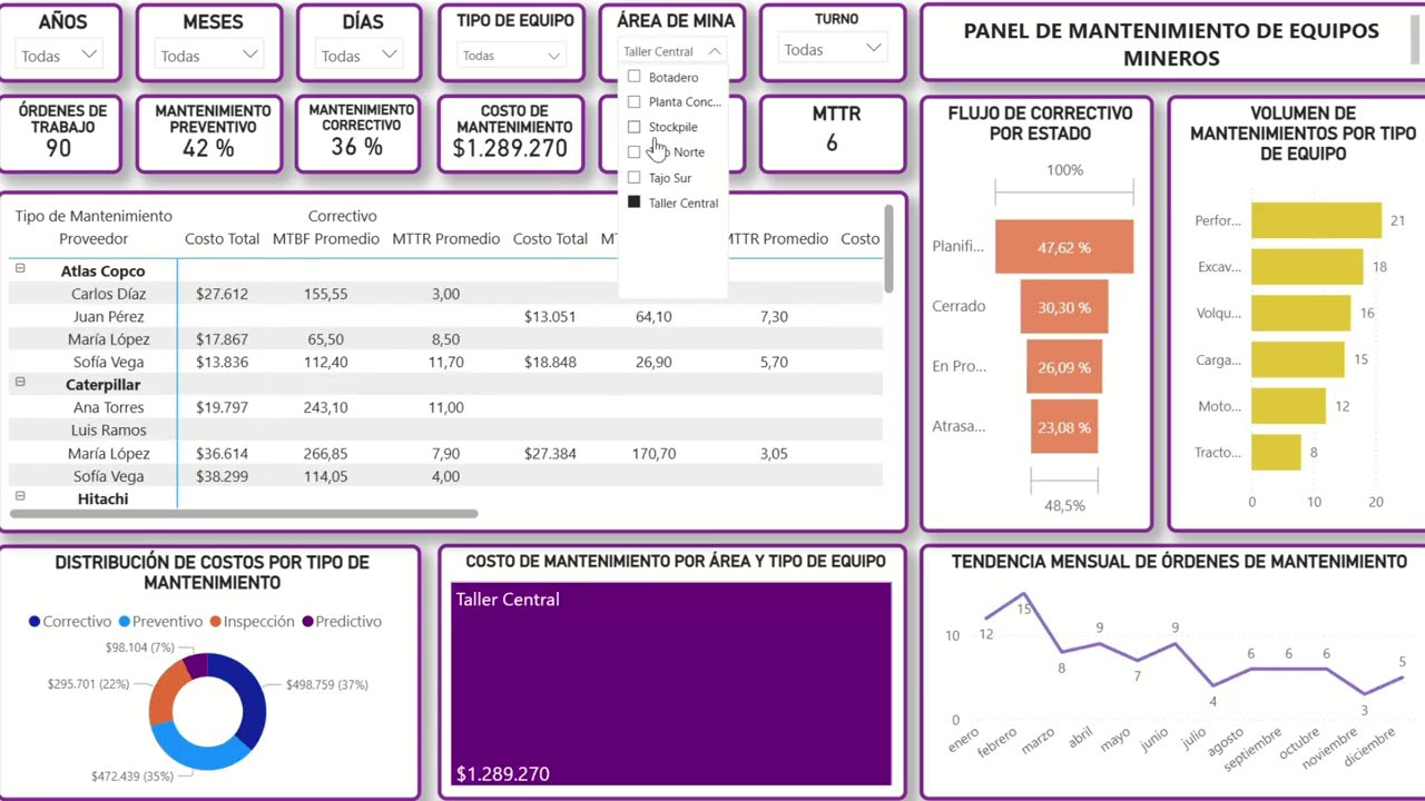 ⛏️🔧📊 Dashboard de Panel de Mantenimiento de Equipos Mineros | Power BI