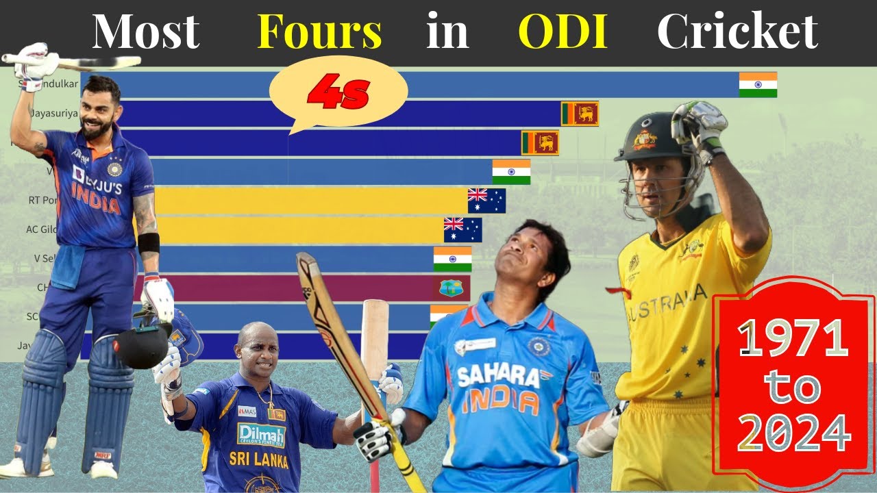 Top 10 Batsmen with Most Fours in ODI Cricket History 1971 - 2024