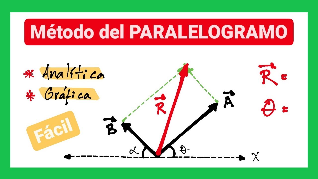 Método del paralelogramo | SUMA DE VECTORES