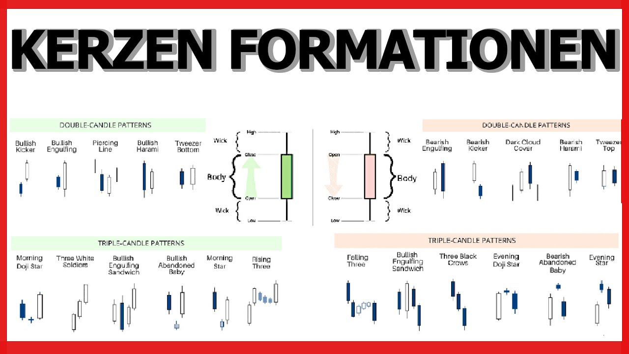Die besten Kerzenformationen ! Trading