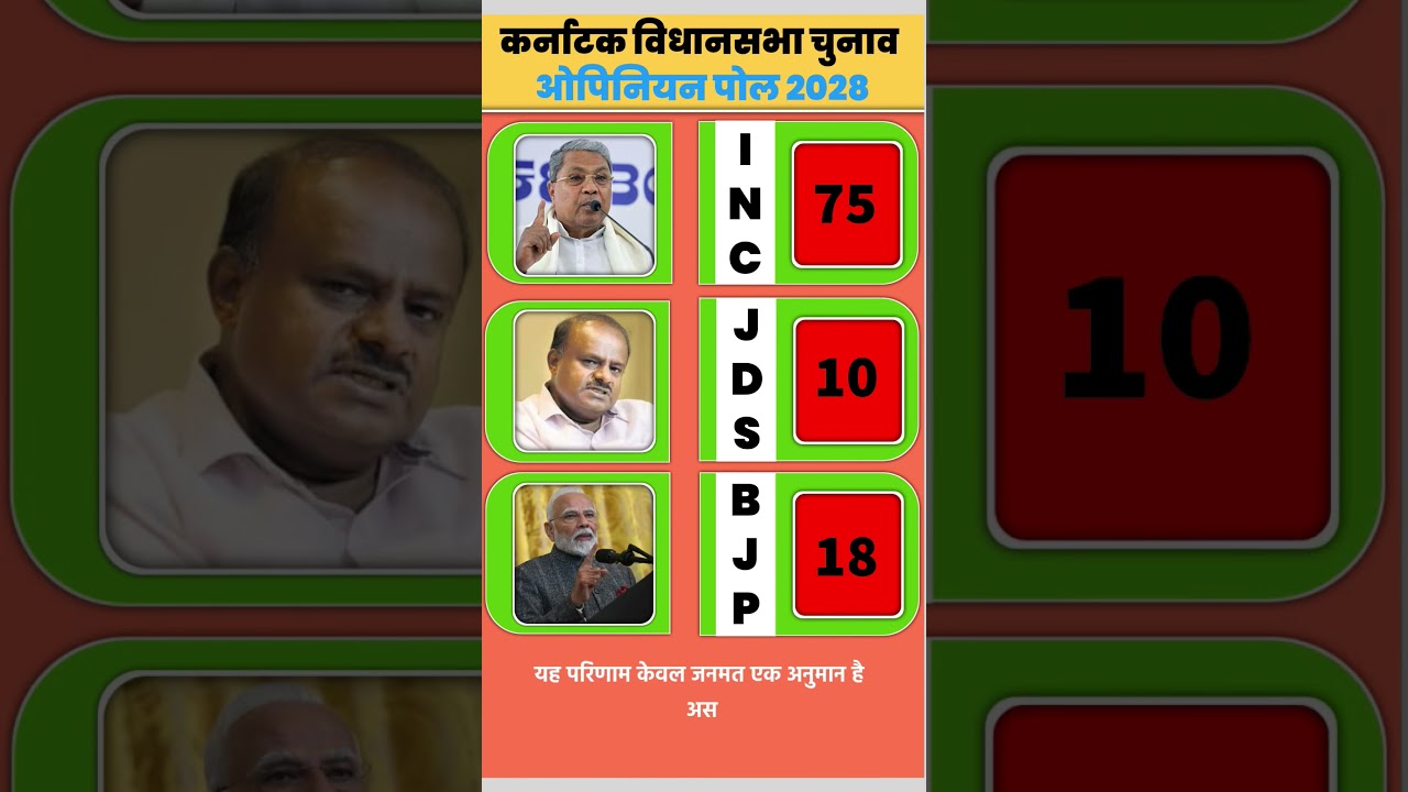 Karnataka Election 2028: Exit Polls Are Out! Who Is Leading? BJP vs Congress vs JDS #KarnatakaEle...