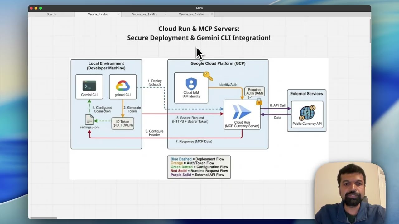 Cloud Run & MCP Servers: Secure Deployment & Gemini CLI Integration!