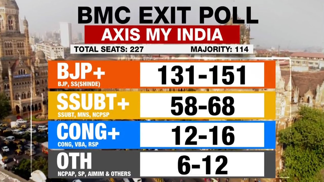 BMC Election Results LIVE | BMC Election Exit Polls | Exit Polls Predict Sweep For BJP-Led Coalition
