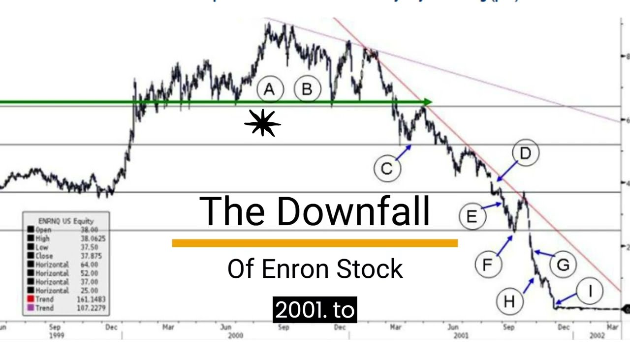 Key attributes to The Downfall of Enron Stock