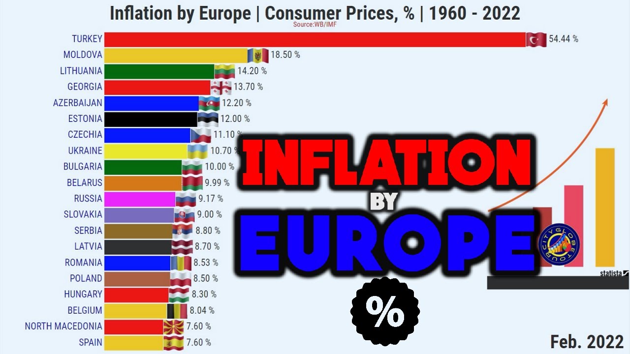 COUNTRIES WITH THE HIGHEST INFLATION BY EUROPE | %