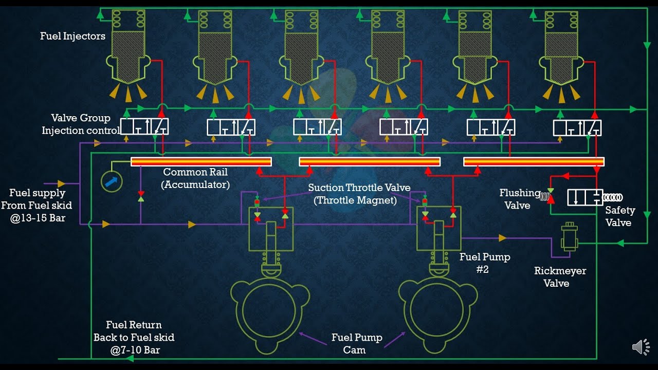 Animation of Common rail Marine engines