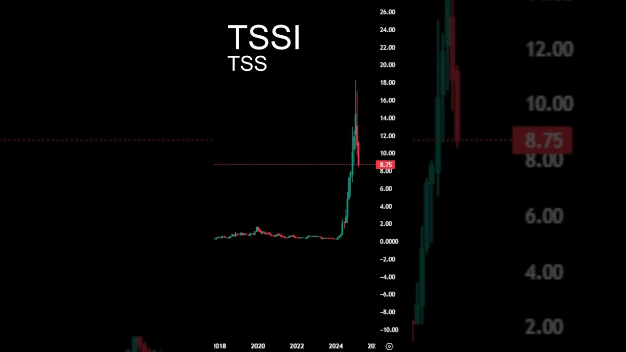 TSSI Timelapse TSS Price History