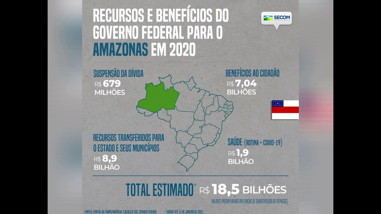 RESUMO DE RECURSOS ENVIADOS PELO GOVERNO FEDERAL A TODOS OS ESTADOS DO BRASIL DURANTE A PANDEMIA.
