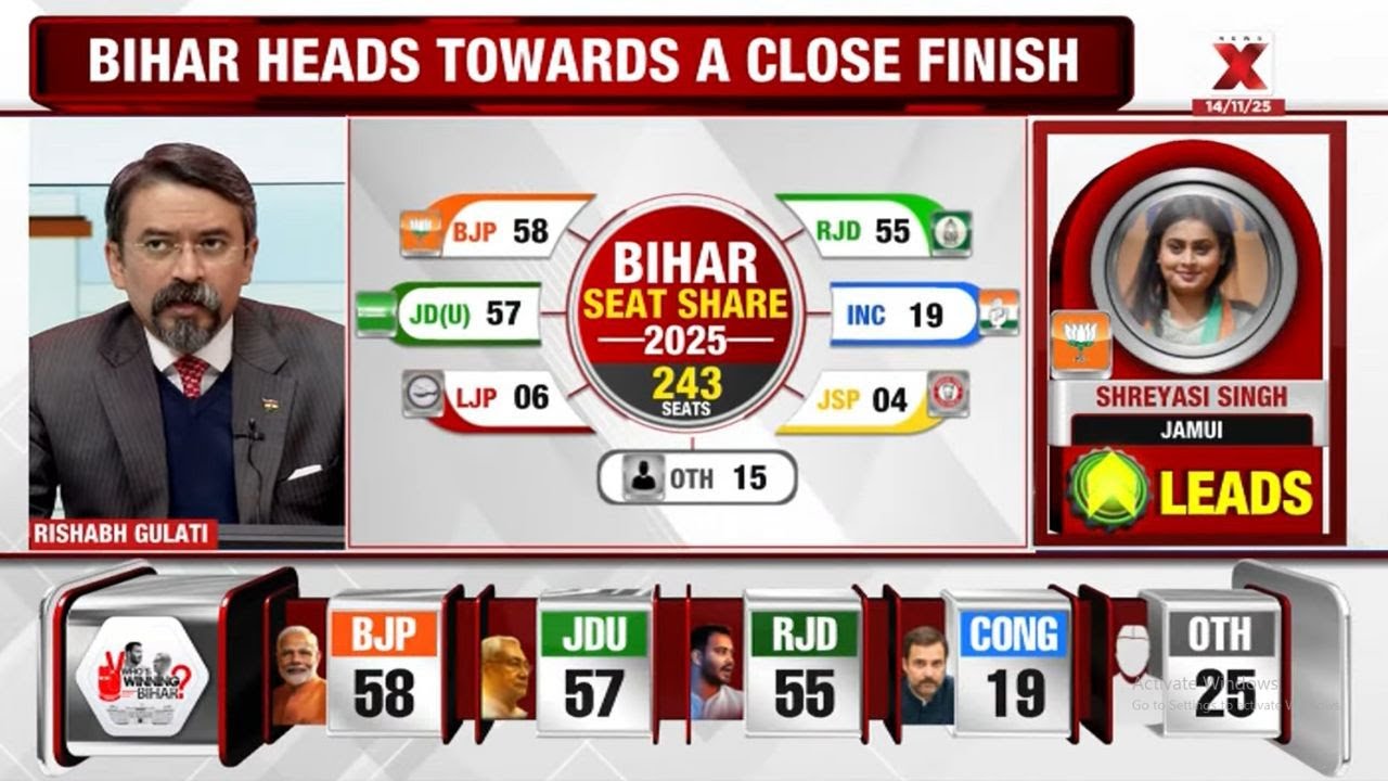 Bihar Election Results 2025 LIVE: BJP Leading in Bihar While RJD and Congress Close Behind