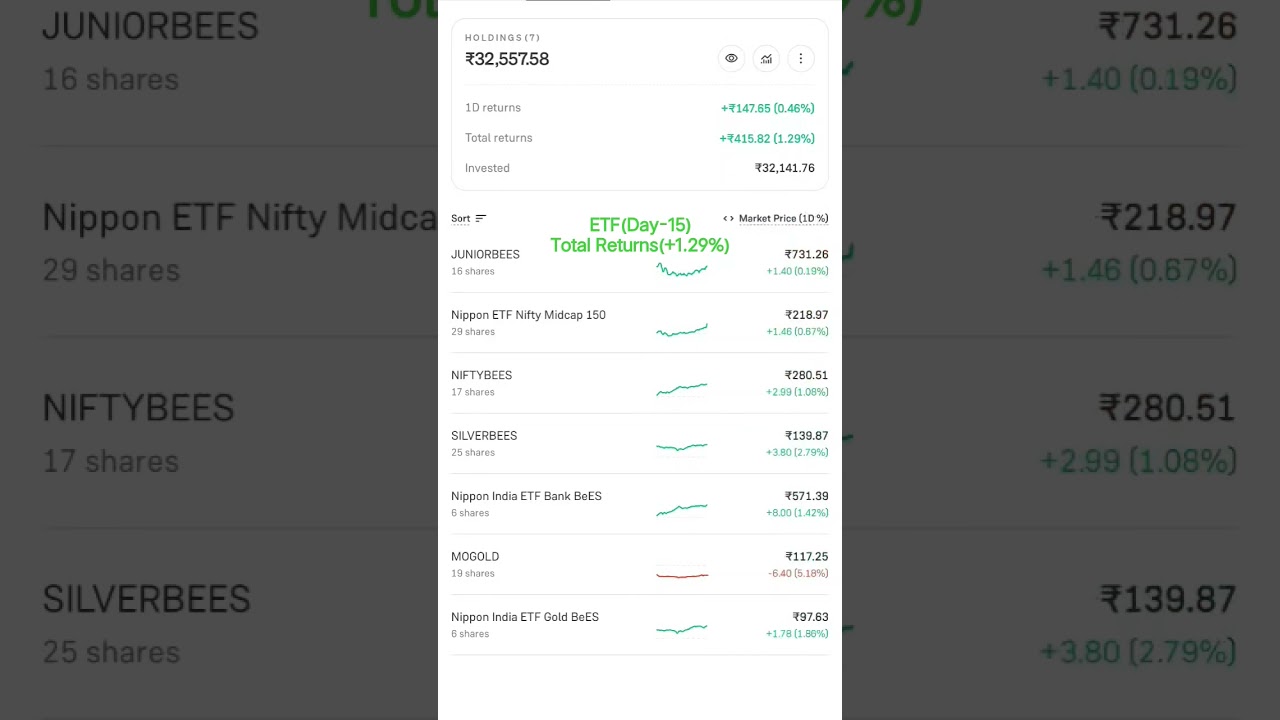 ETF Holdings Day-15 #stocks #etf #sip #groww #exchangetradedfunds #shorts #trending #investment #yt