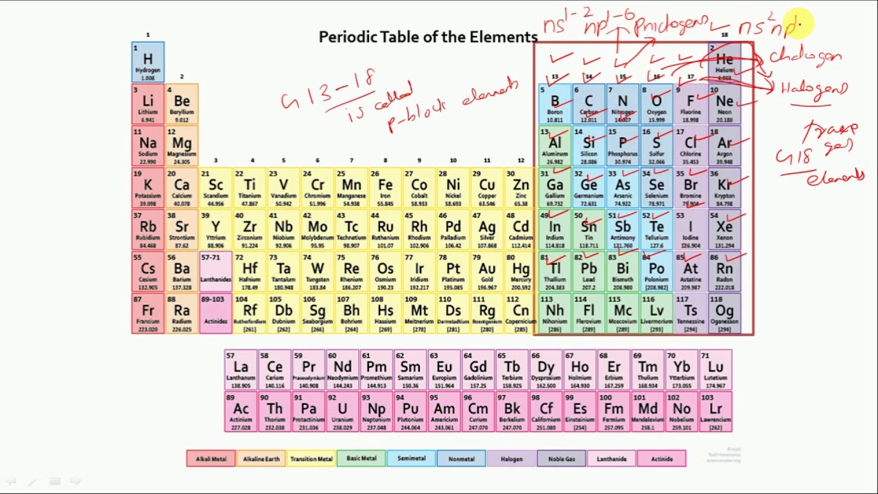 Chemistry of Main Group Elements -  Class 1 - Classification of Periodic Table