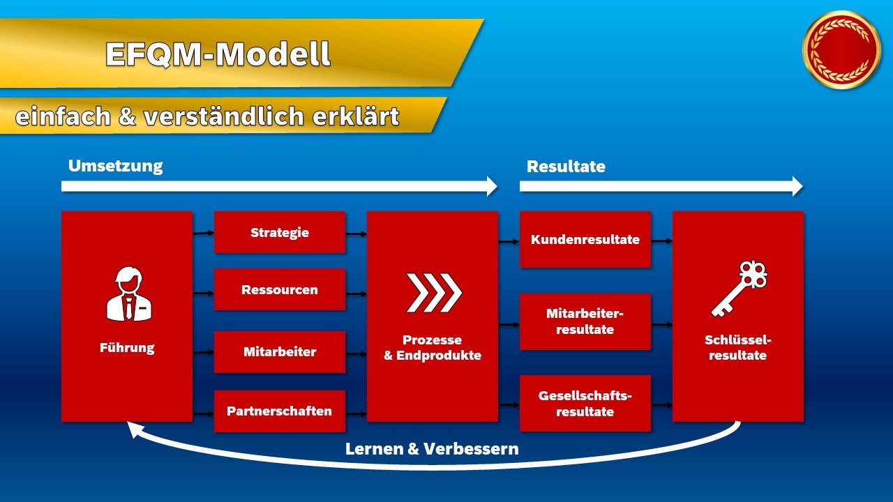 EFQM-Modell - 👨🏼‍🎓 EINFACH ERKLÄRT 👩🏼‍🎓
