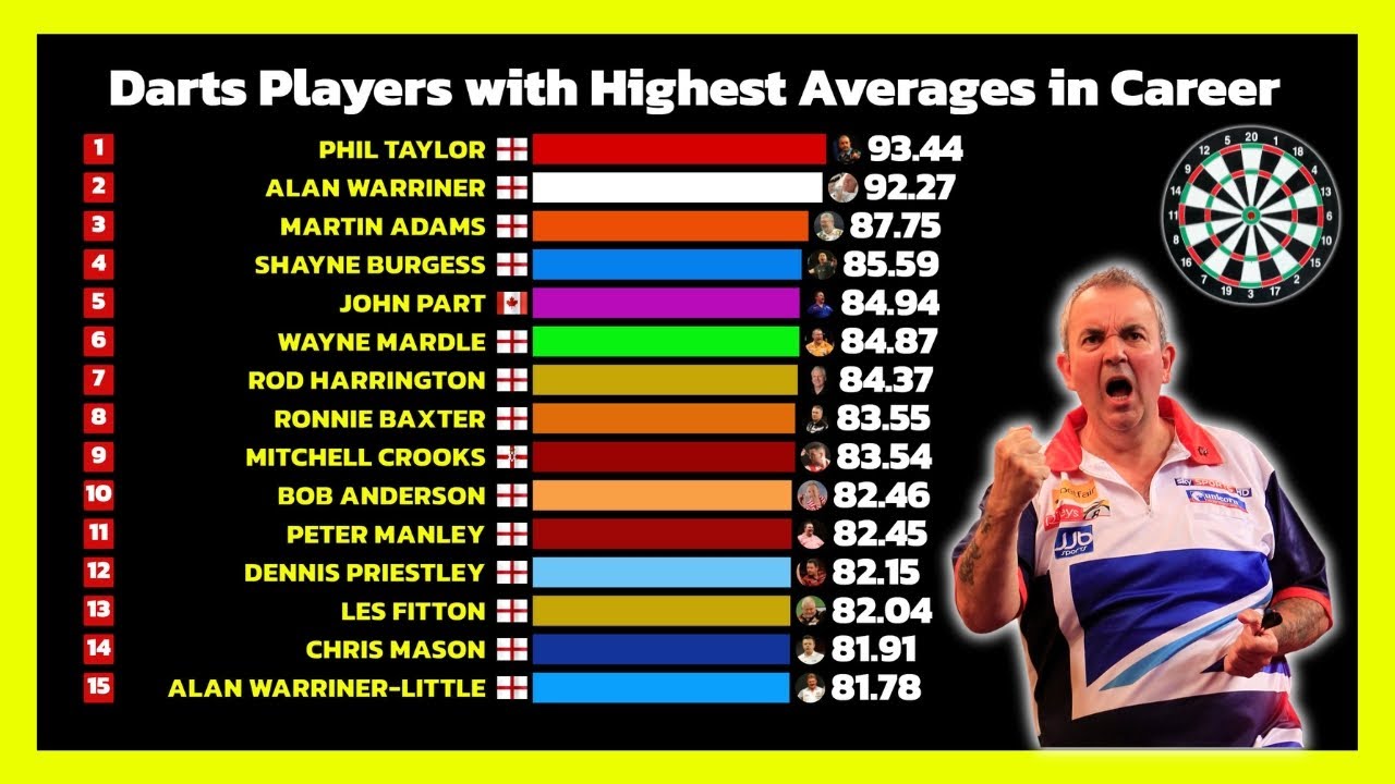 Darts Players with the Highest Career Averages (1998-2025) 🎯