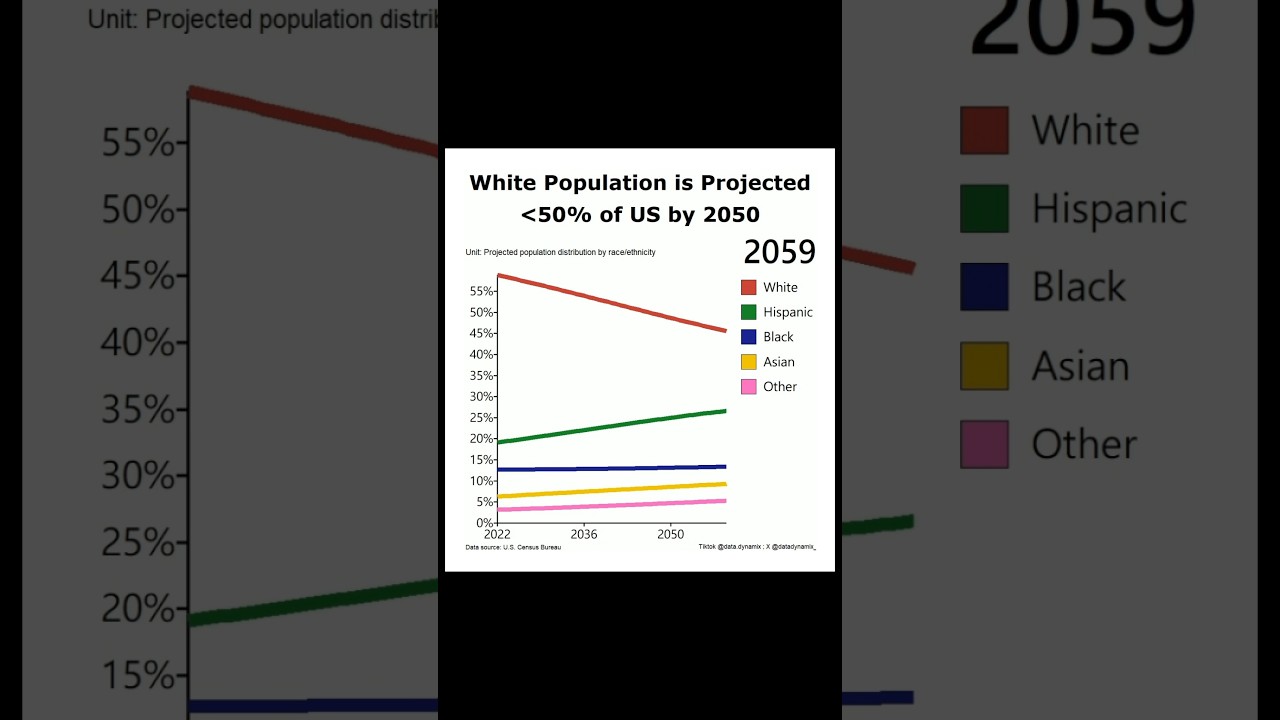 Caucasian population is projected to be less than 50% of U.S. by 2050 