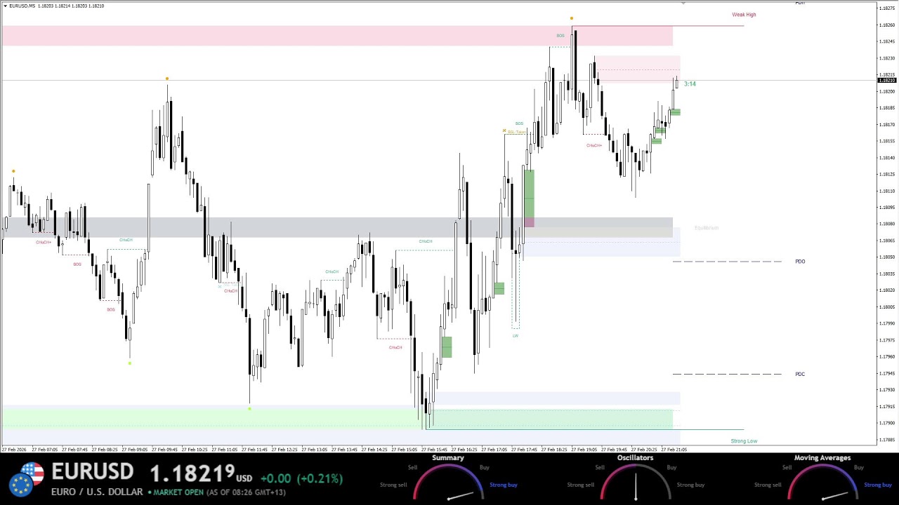 EURUSD Live Euro Analysis 24/7