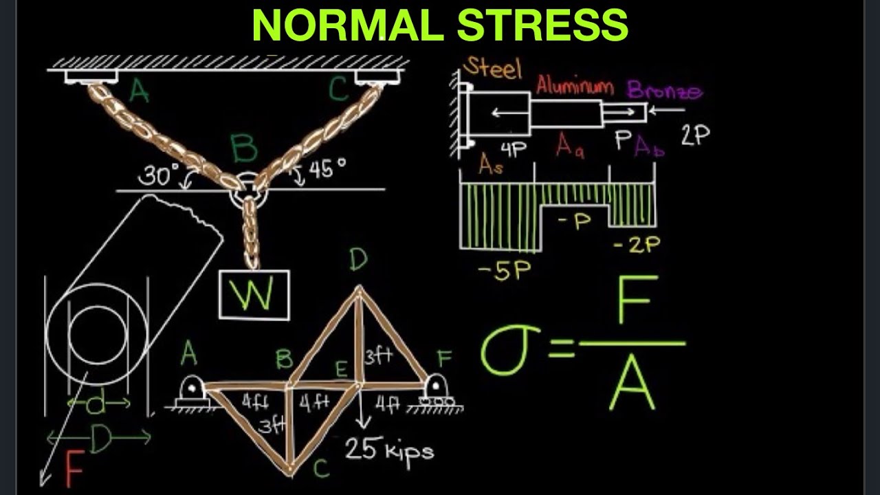 Strength of Materials: Normal Stress Part 2