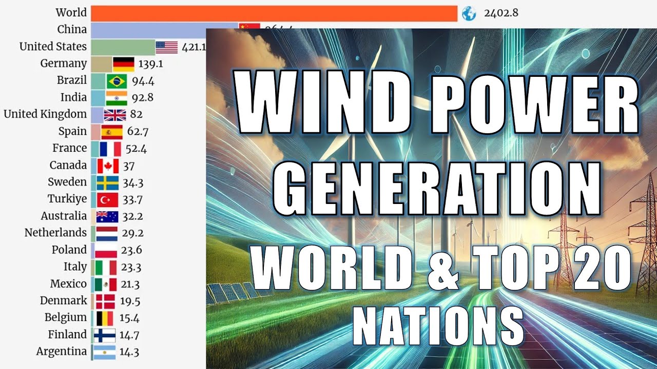 Wind Energy Giants: World & Top 20 Nations (1990-2023) | Bar Chart Race