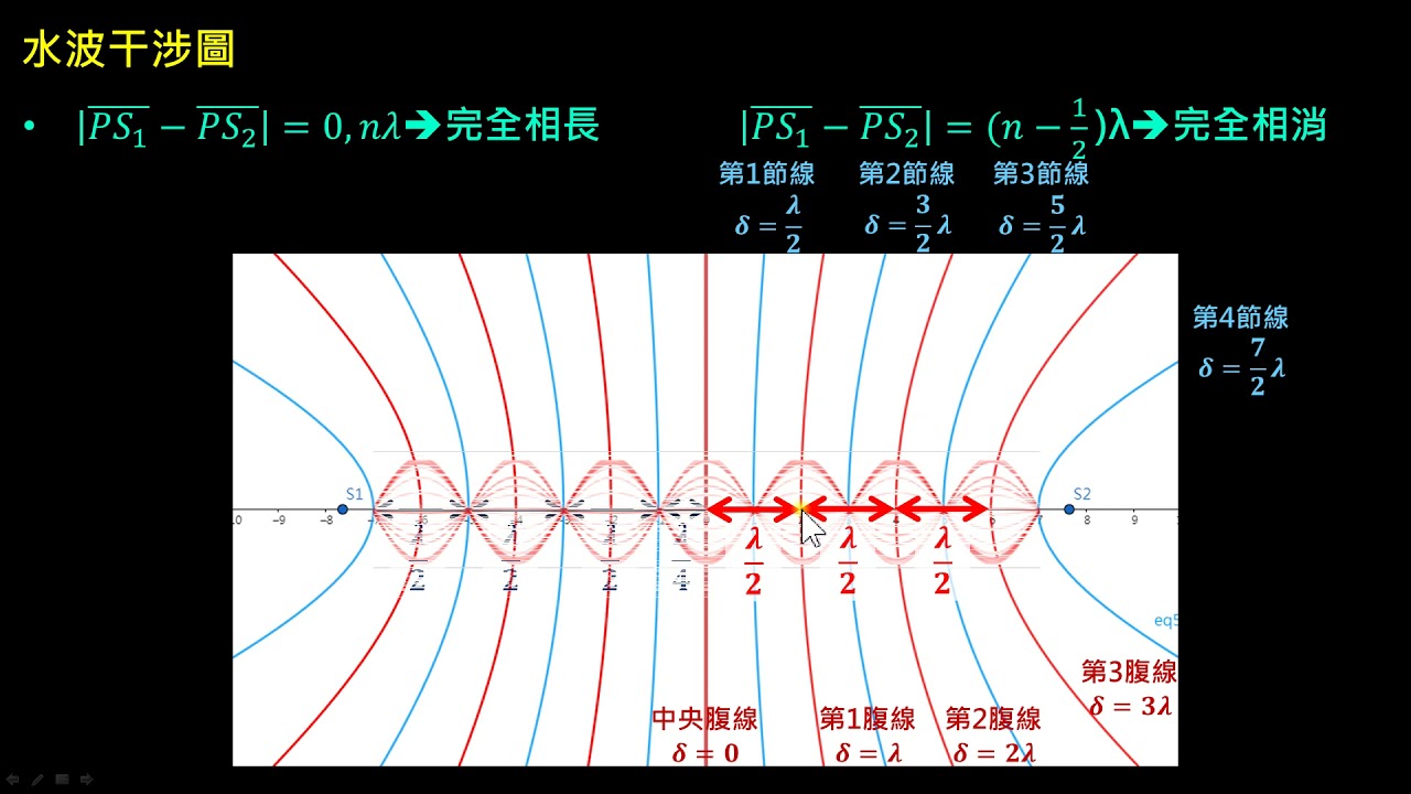 波動【觀念】水波干涉圖（選修物理Ⅲ）